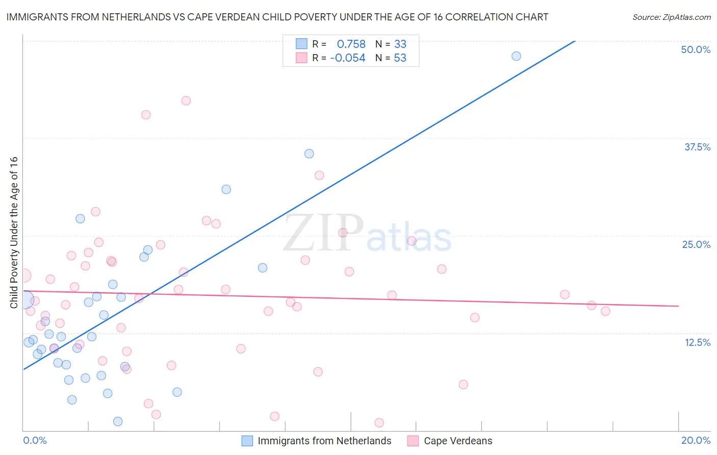 Immigrants from Netherlands vs Cape Verdean Child Poverty Under the Age of 16