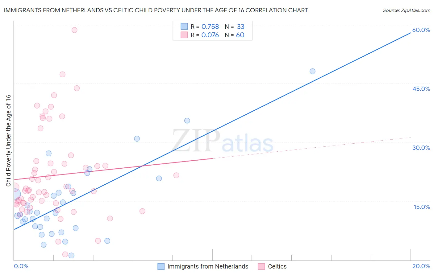 Immigrants from Netherlands vs Celtic Child Poverty Under the Age of 16