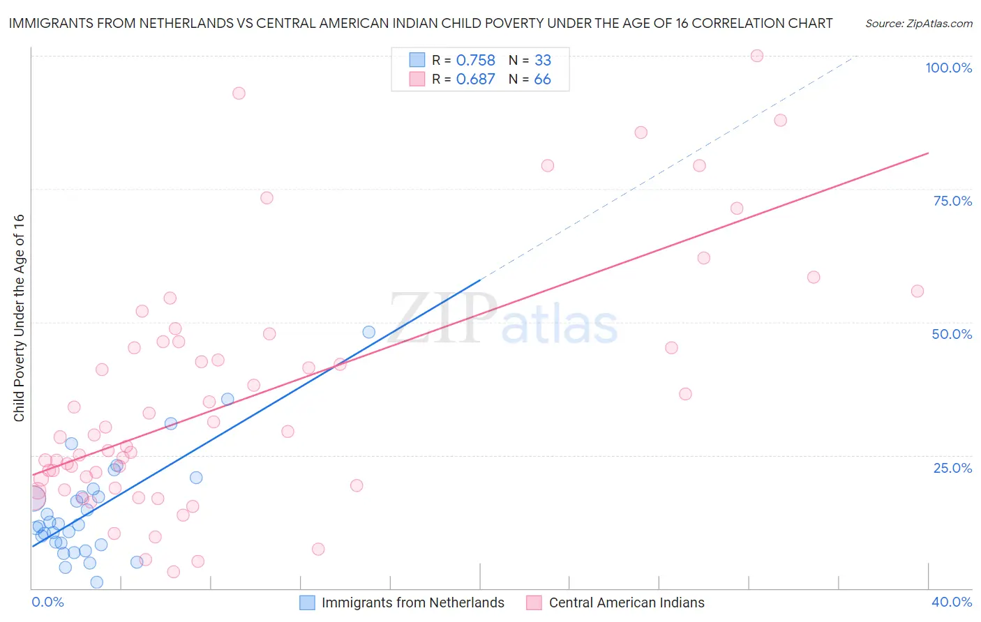 Immigrants from Netherlands vs Central American Indian Child Poverty Under the Age of 16