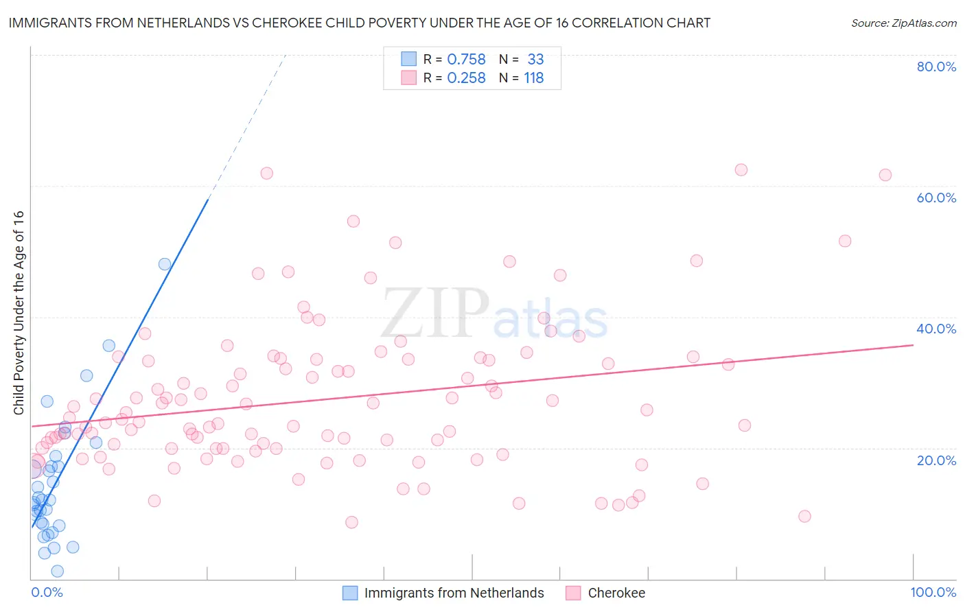 Immigrants from Netherlands vs Cherokee Child Poverty Under the Age of 16