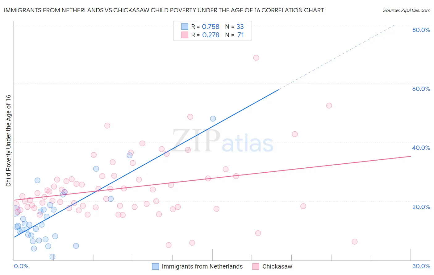 Immigrants from Netherlands vs Chickasaw Child Poverty Under the Age of 16