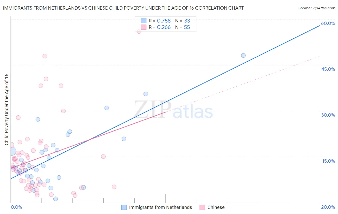 Immigrants from Netherlands vs Chinese Child Poverty Under the Age of 16