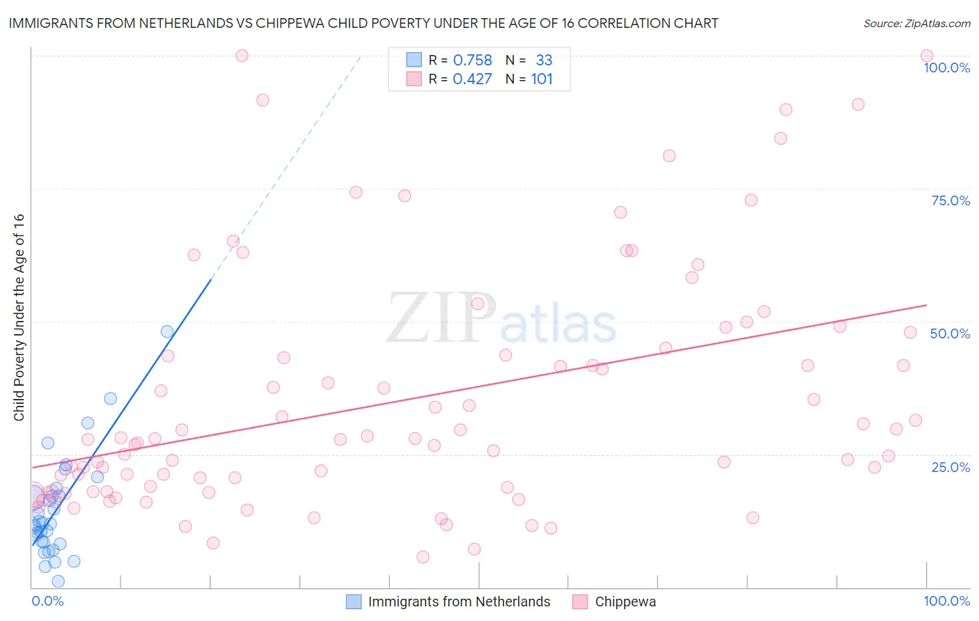 Immigrants from Netherlands vs Chippewa Child Poverty Under the Age of 16