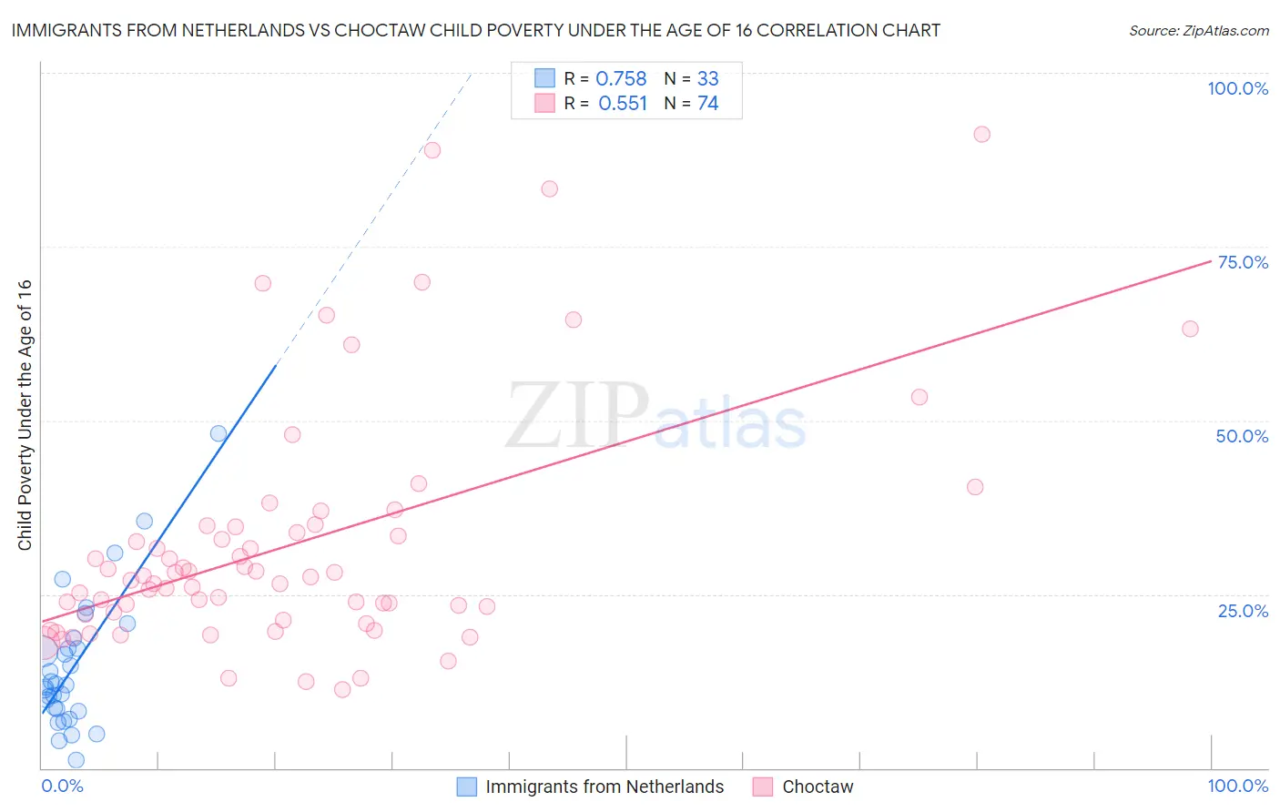 Immigrants from Netherlands vs Choctaw Child Poverty Under the Age of 16