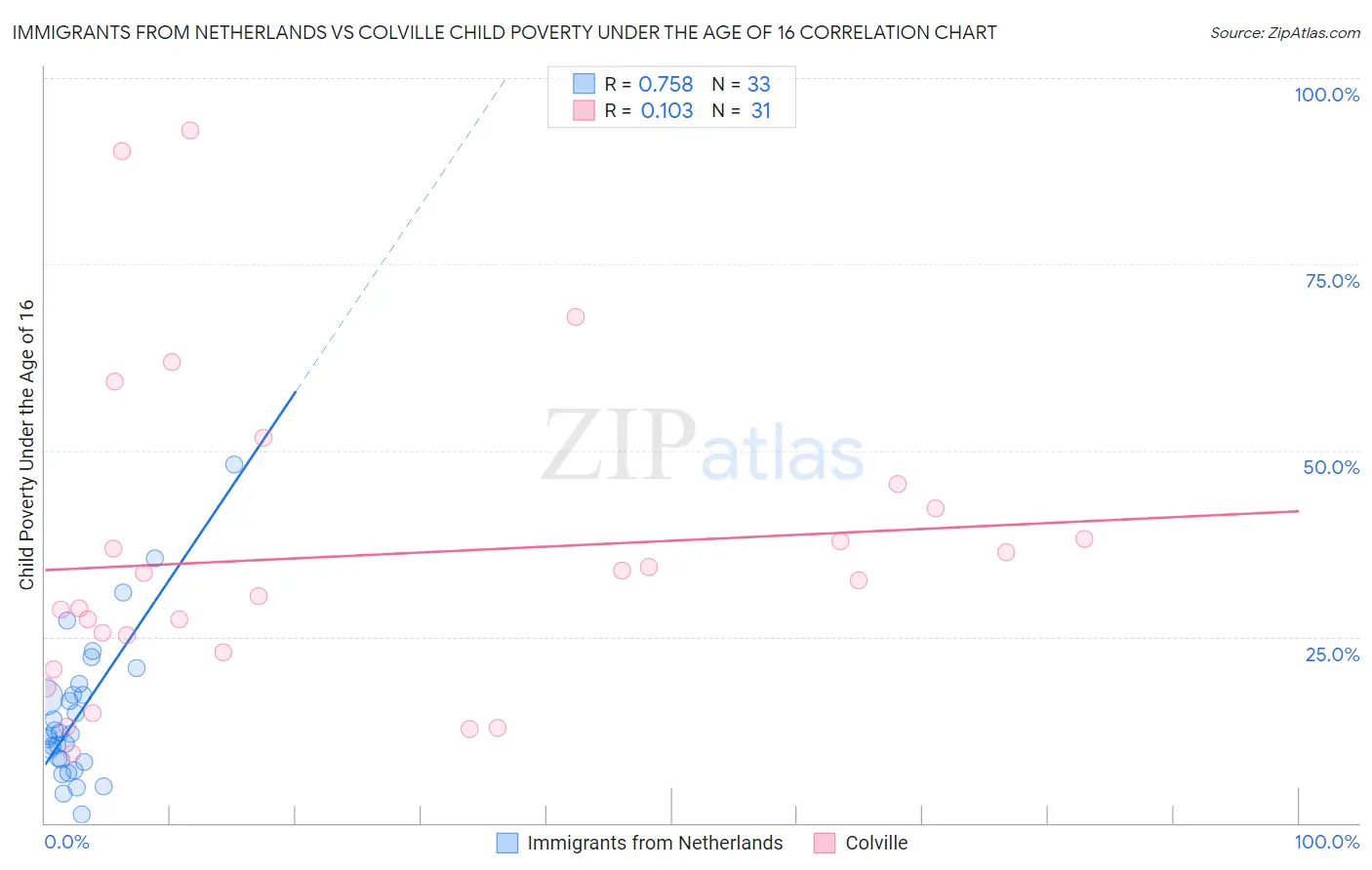 Immigrants from Netherlands vs Colville Child Poverty Under the Age of 16