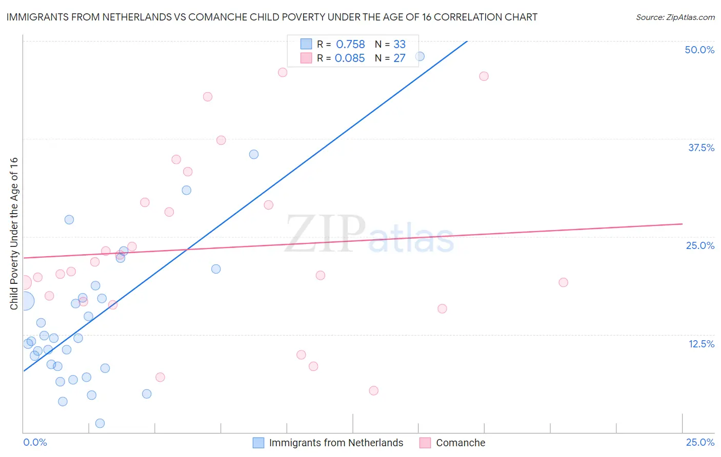 Immigrants from Netherlands vs Comanche Child Poverty Under the Age of 16