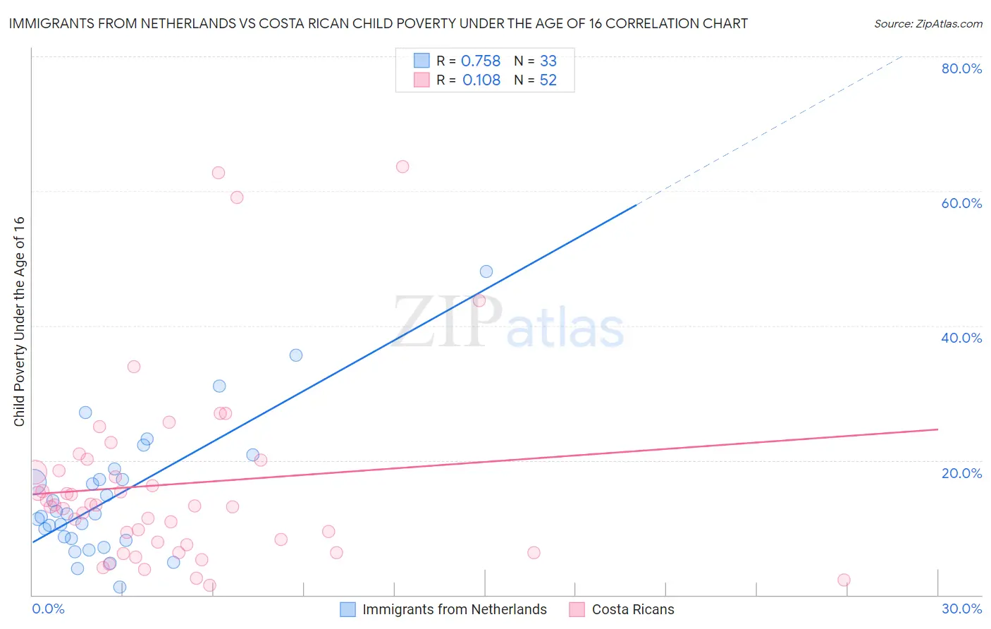 Immigrants from Netherlands vs Costa Rican Child Poverty Under the Age of 16