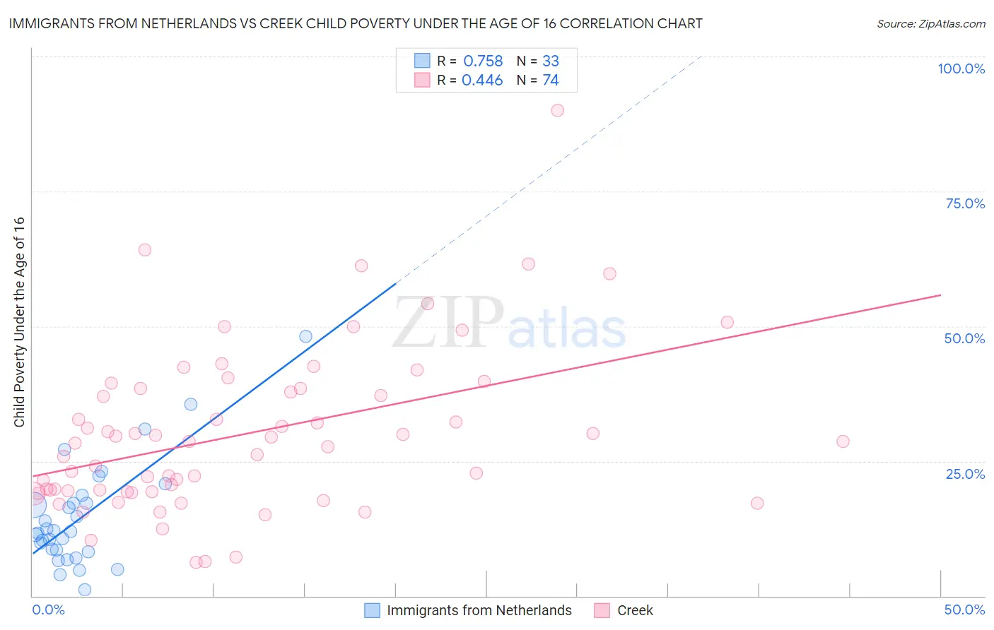 Immigrants from Netherlands vs Creek Child Poverty Under the Age of 16