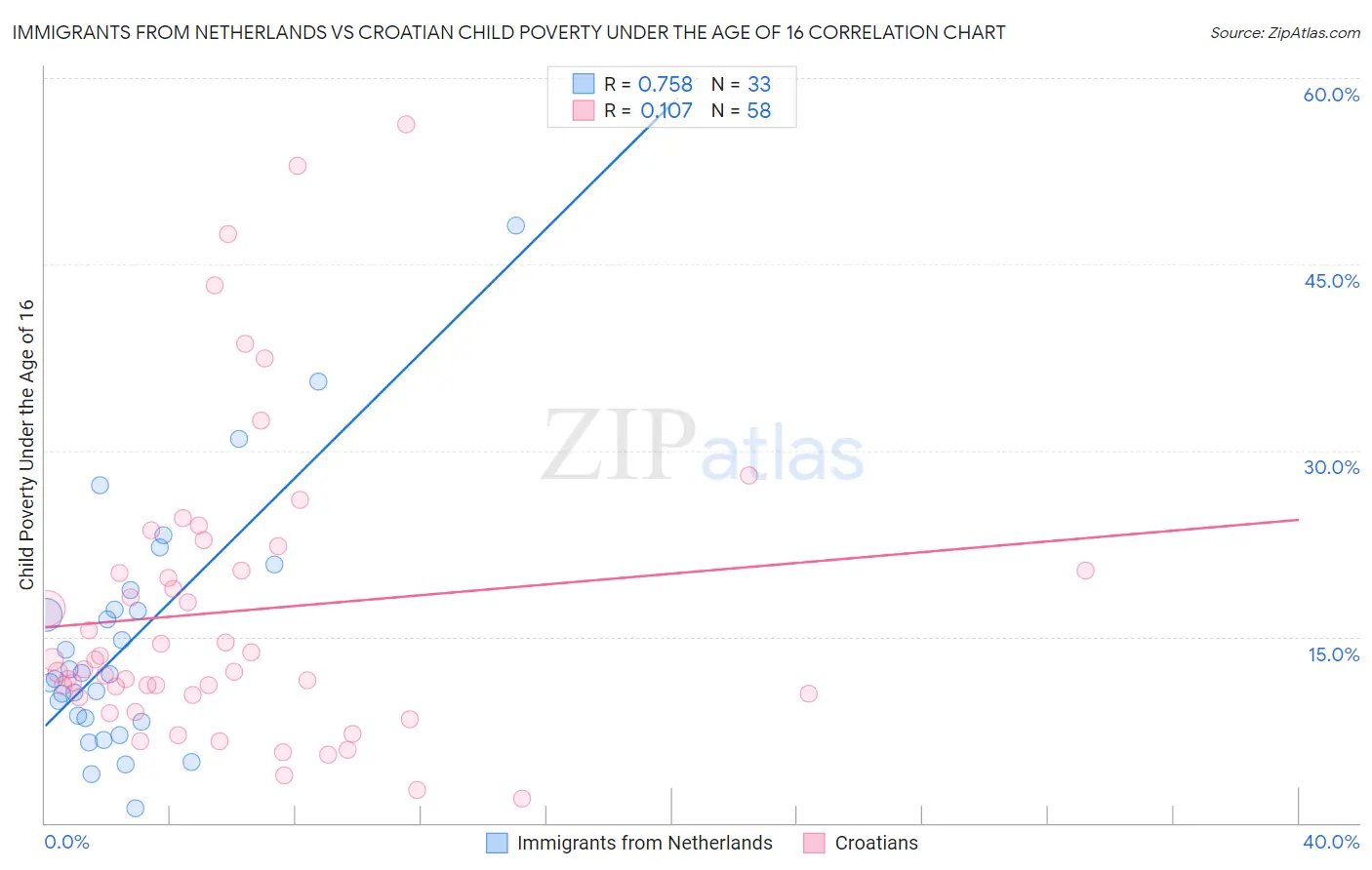 Immigrants from Netherlands vs Croatian Child Poverty Under the Age of 16