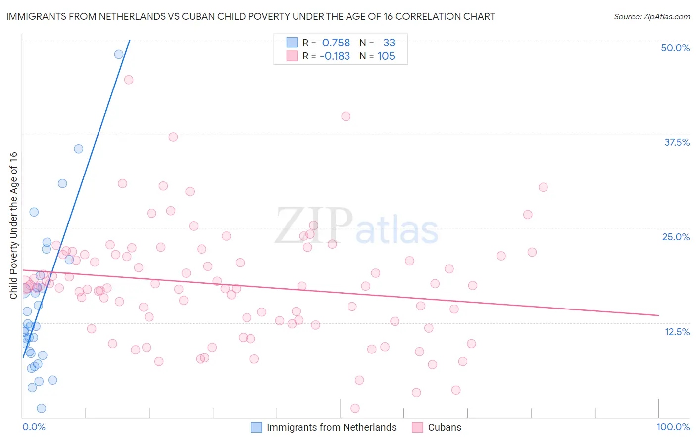 Immigrants from Netherlands vs Cuban Child Poverty Under the Age of 16