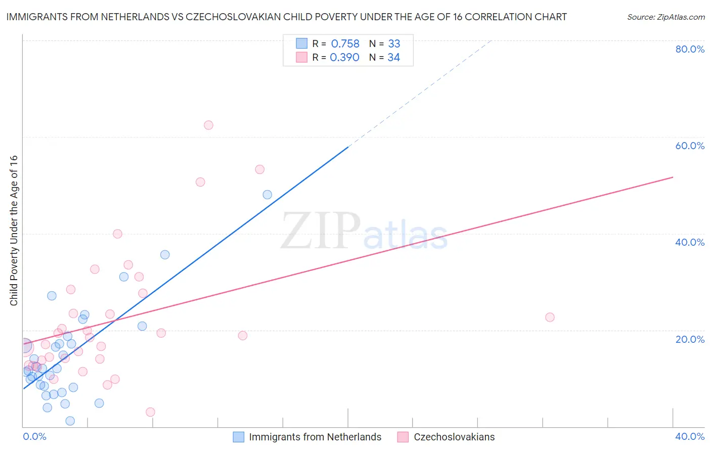 Immigrants from Netherlands vs Czechoslovakian Child Poverty Under the Age of 16