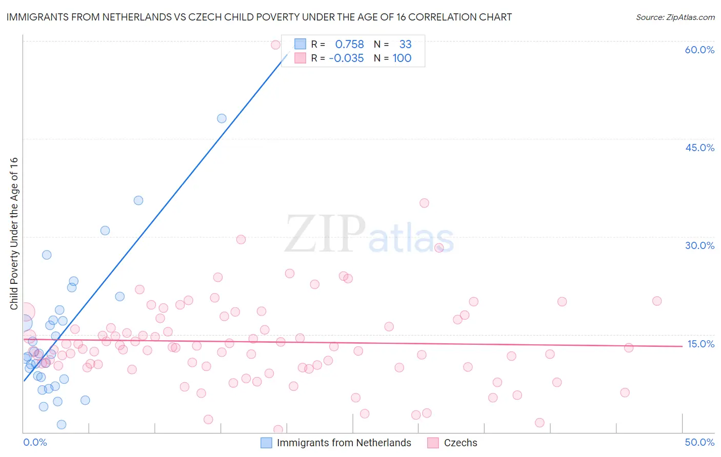 Immigrants from Netherlands vs Czech Child Poverty Under the Age of 16