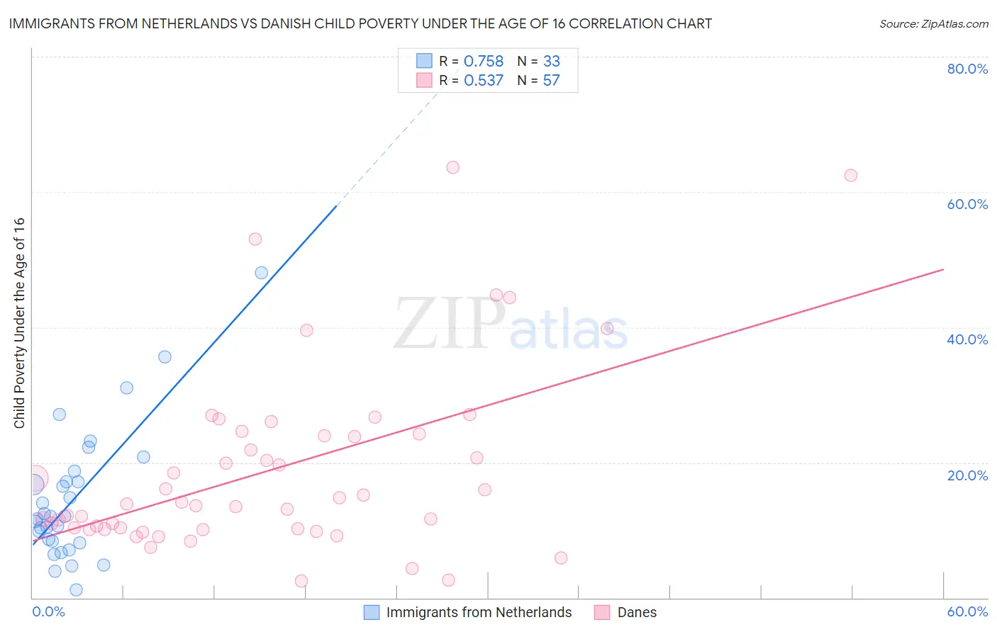 Immigrants from Netherlands vs Danish Child Poverty Under the Age of 16