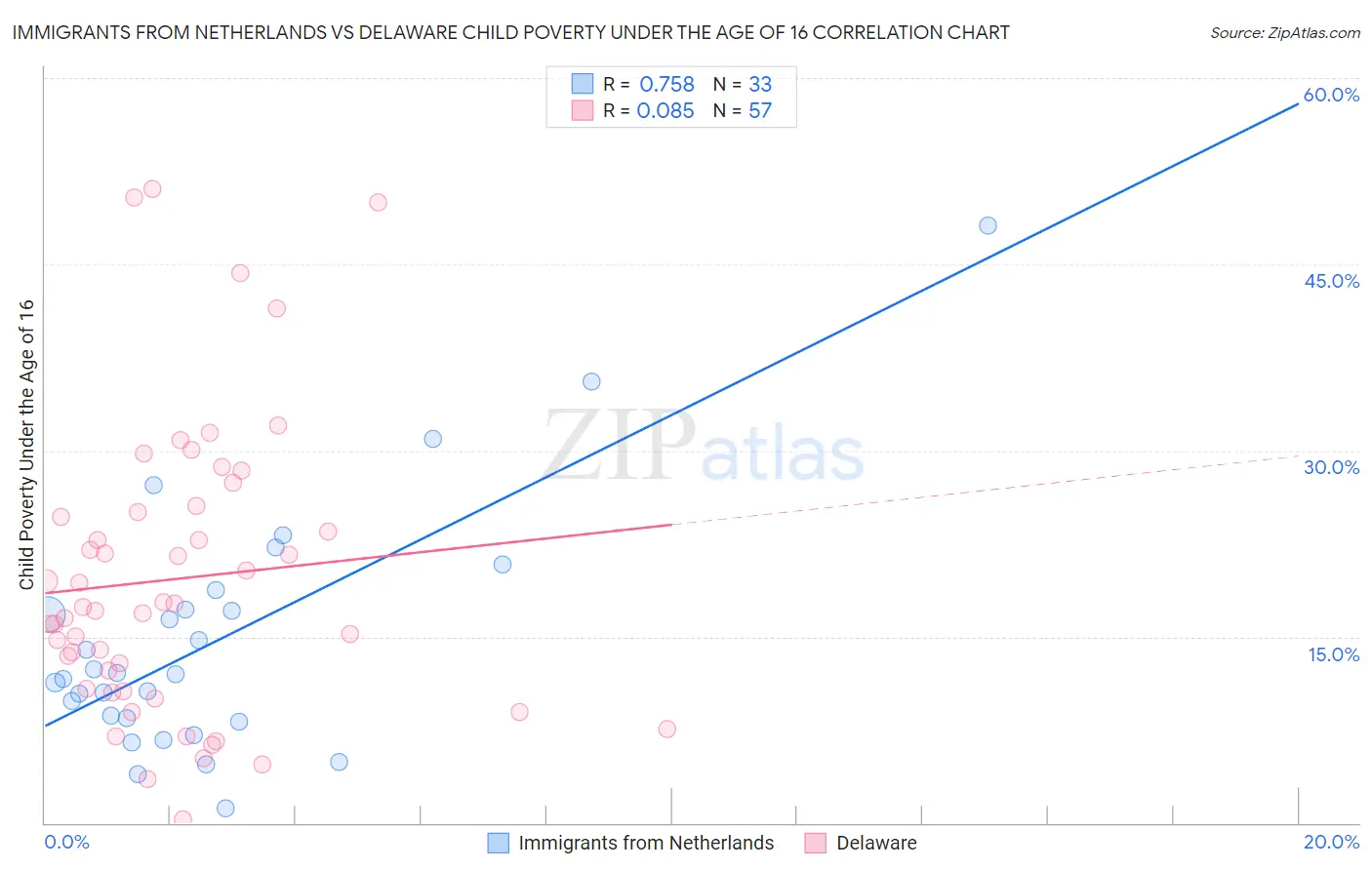 Immigrants from Netherlands vs Delaware Child Poverty Under the Age of 16