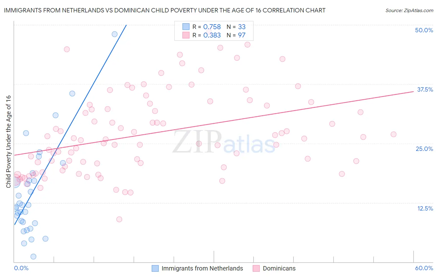 Immigrants from Netherlands vs Dominican Child Poverty Under the Age of 16