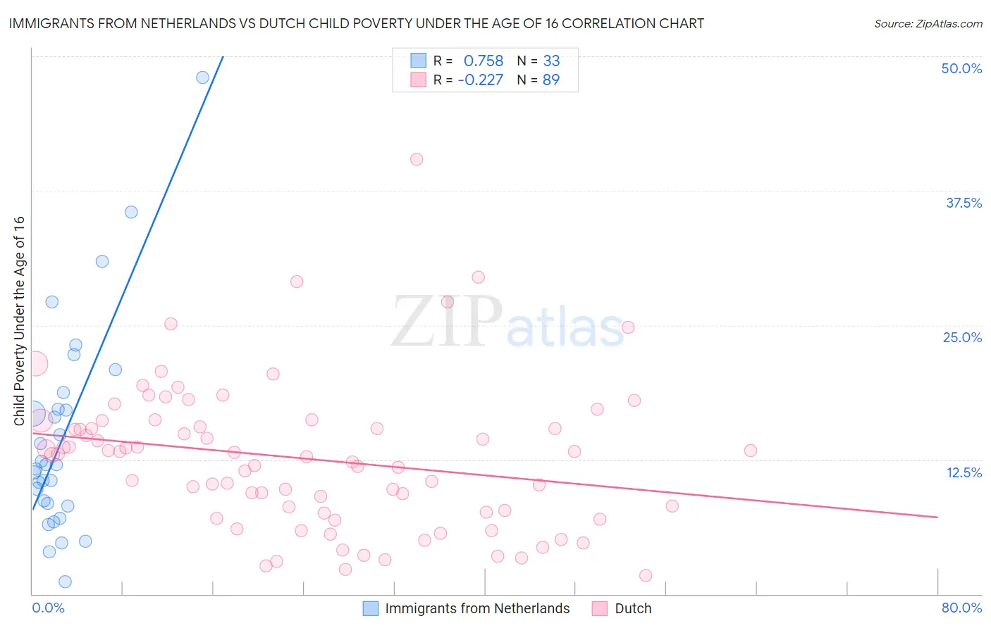 Immigrants from Netherlands vs Dutch Child Poverty Under the Age of 16