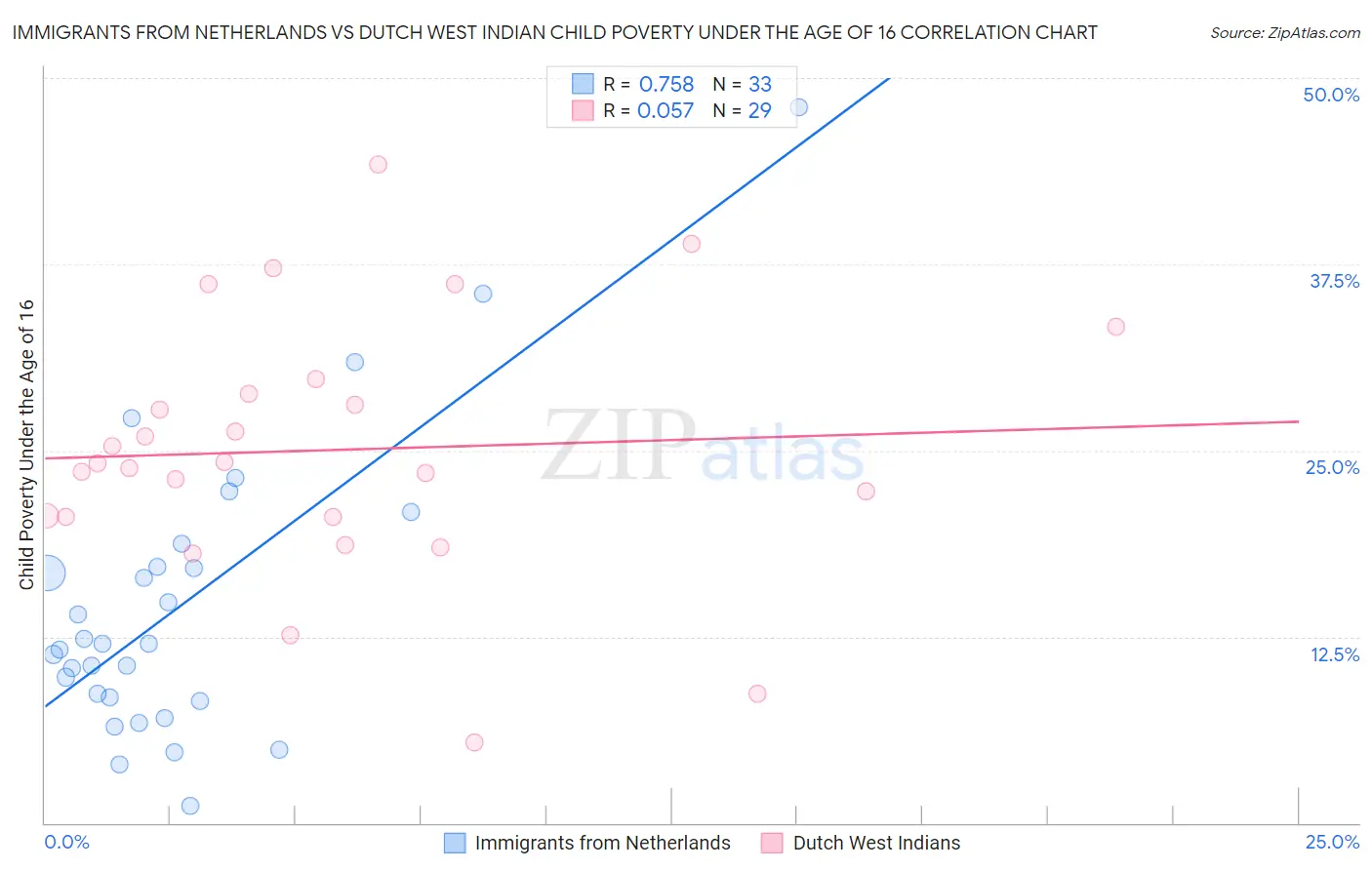 Immigrants from Netherlands vs Dutch West Indian Child Poverty Under the Age of 16