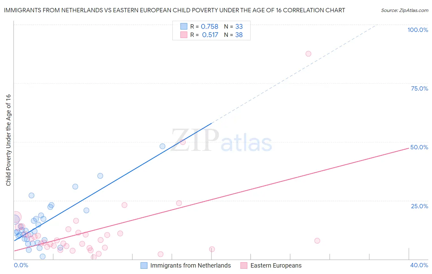 Immigrants from Netherlands vs Eastern European Child Poverty Under the Age of 16