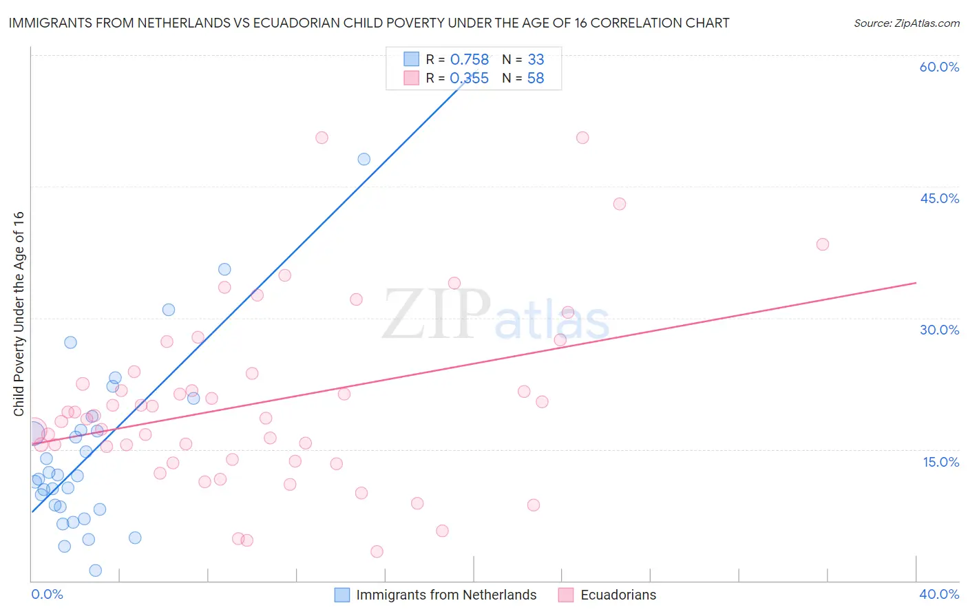 Immigrants from Netherlands vs Ecuadorian Child Poverty Under the Age of 16