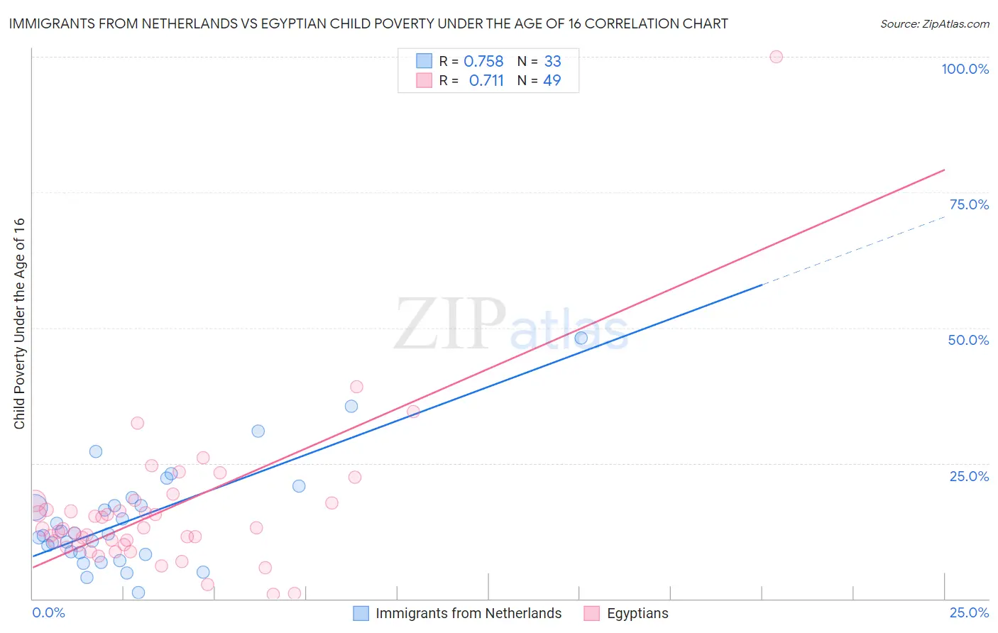 Immigrants from Netherlands vs Egyptian Child Poverty Under the Age of 16