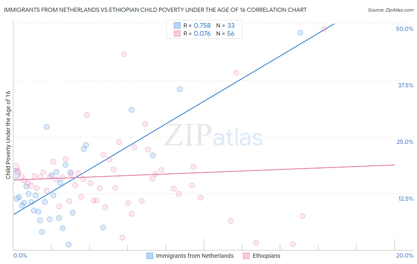 Immigrants from Netherlands vs Ethiopian Child Poverty Under the Age of 16