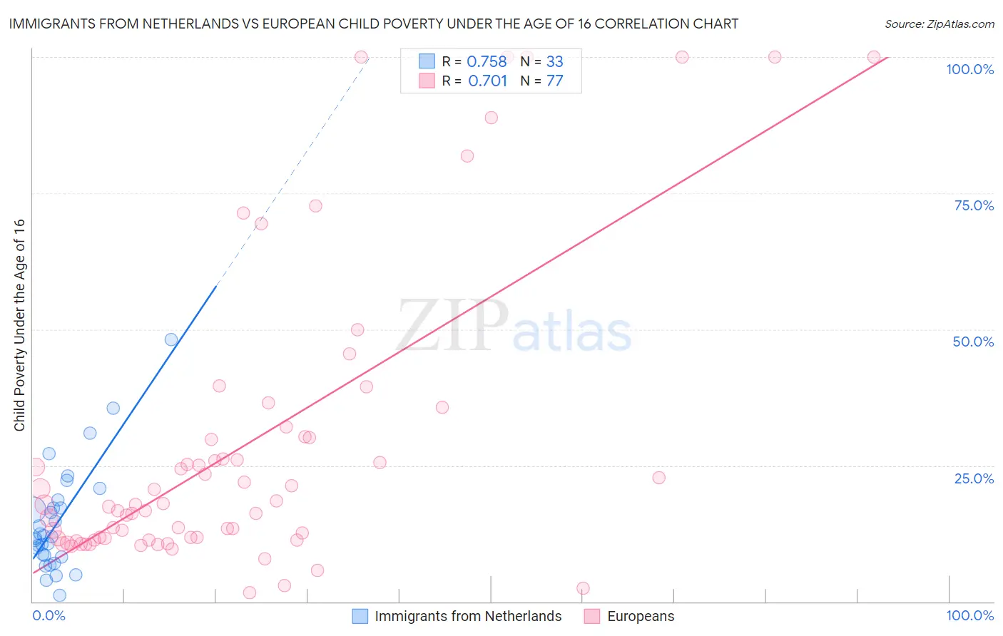 Immigrants from Netherlands vs European Child Poverty Under the Age of 16