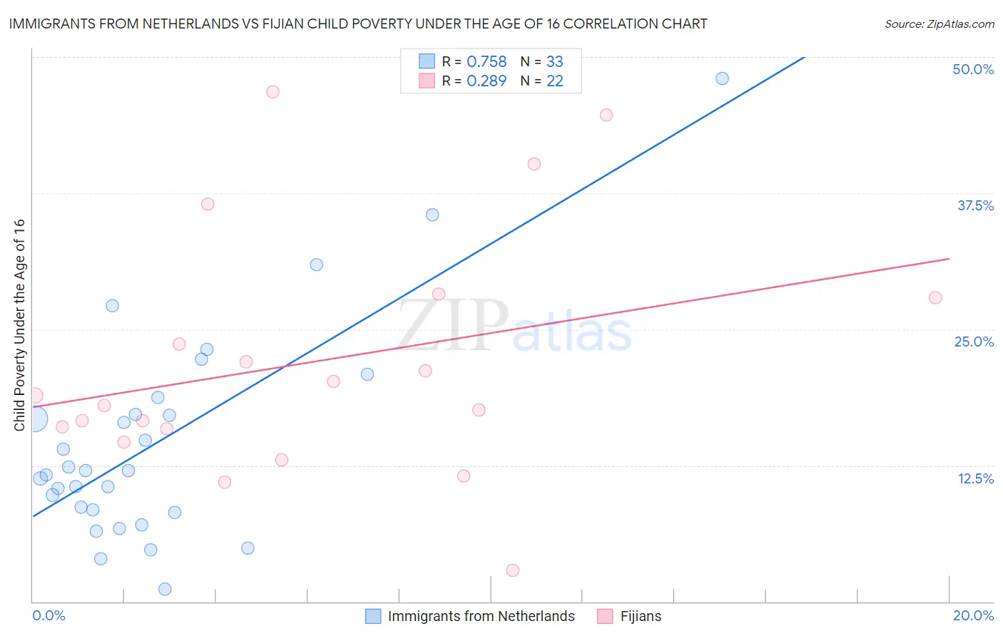 Immigrants from Netherlands vs Fijian Child Poverty Under the Age of 16
