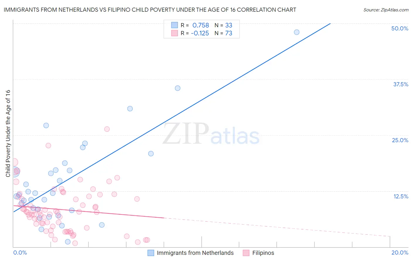 Immigrants from Netherlands vs Filipino Child Poverty Under the Age of 16