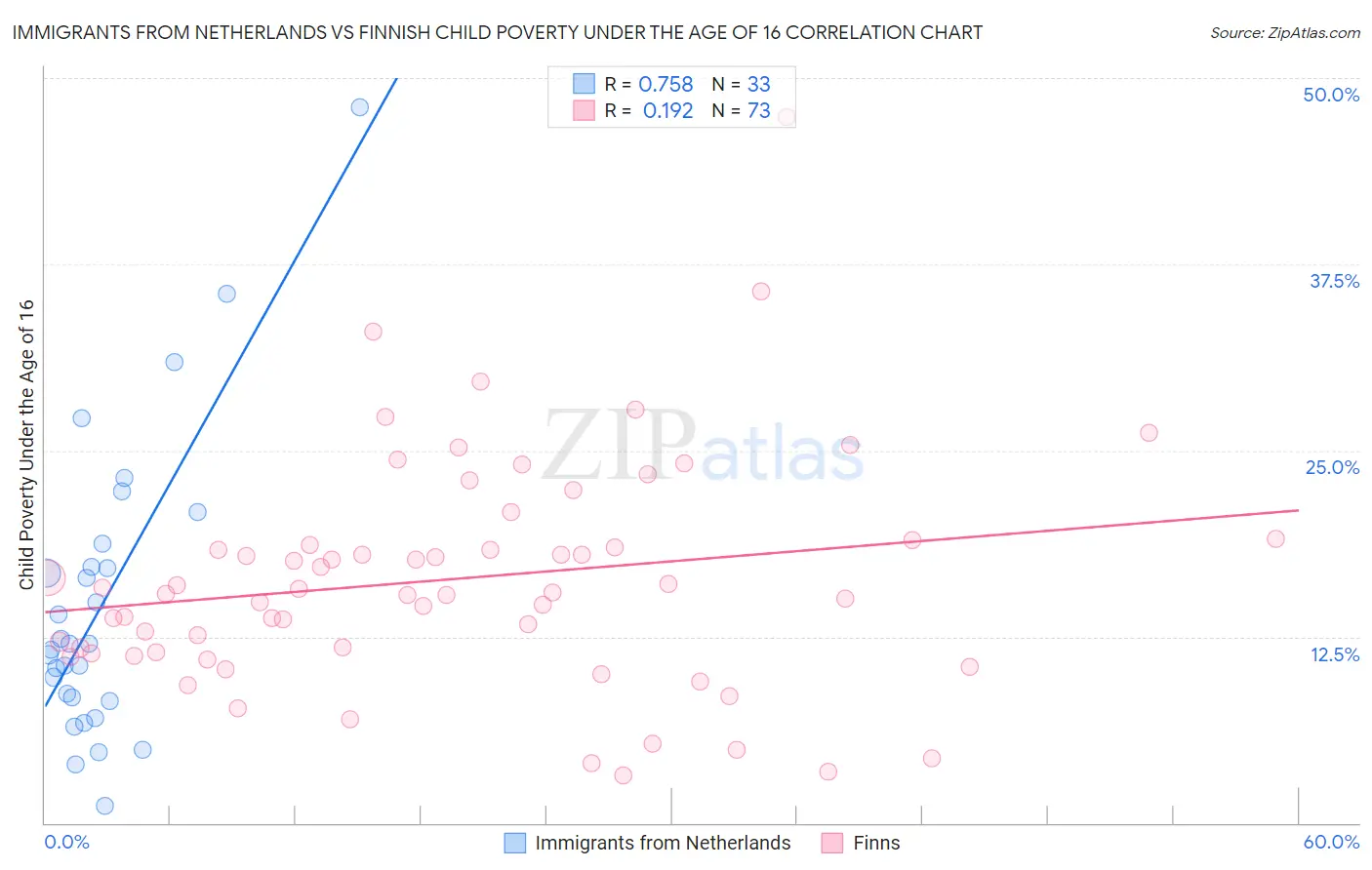 Immigrants from Netherlands vs Finnish Child Poverty Under the Age of 16