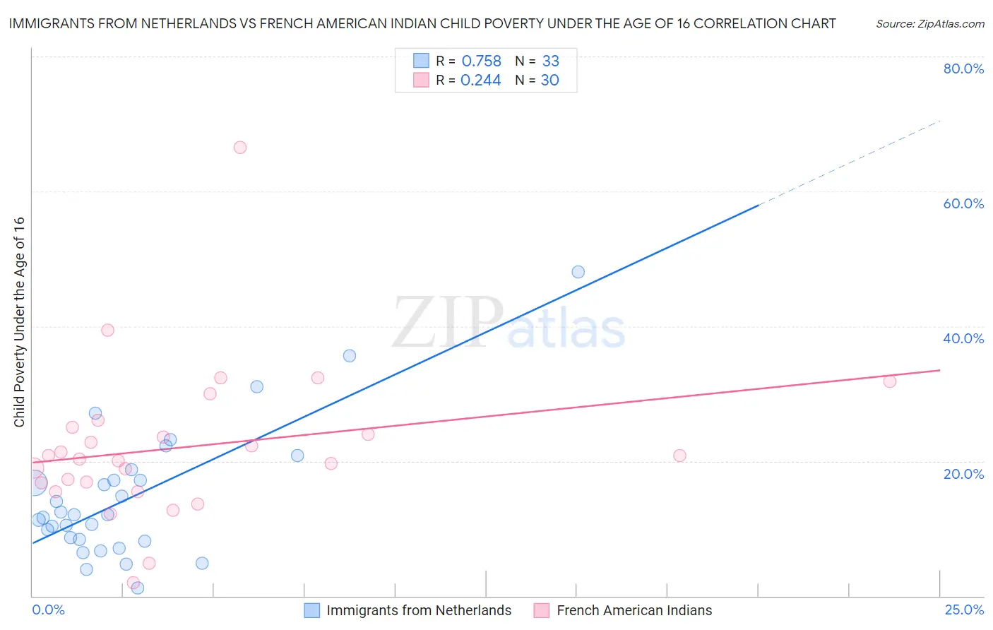 Immigrants from Netherlands vs French American Indian Child Poverty Under the Age of 16