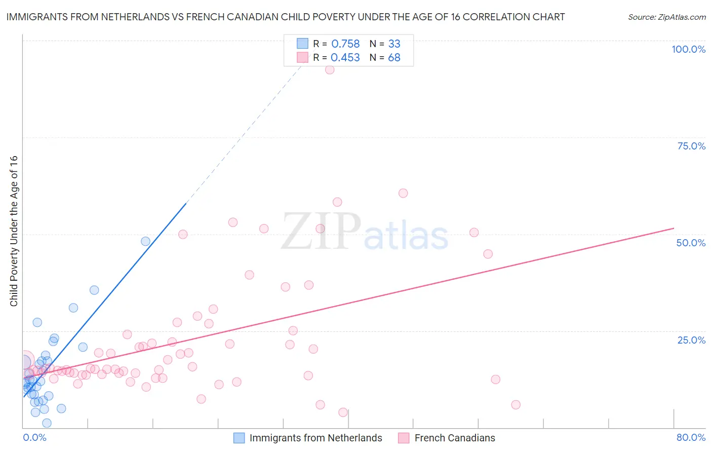 Immigrants from Netherlands vs French Canadian Child Poverty Under the Age of 16