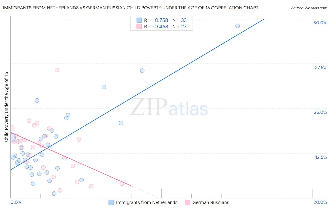 Immigrants from Netherlands vs German Russian Child Poverty Under the Age of 16