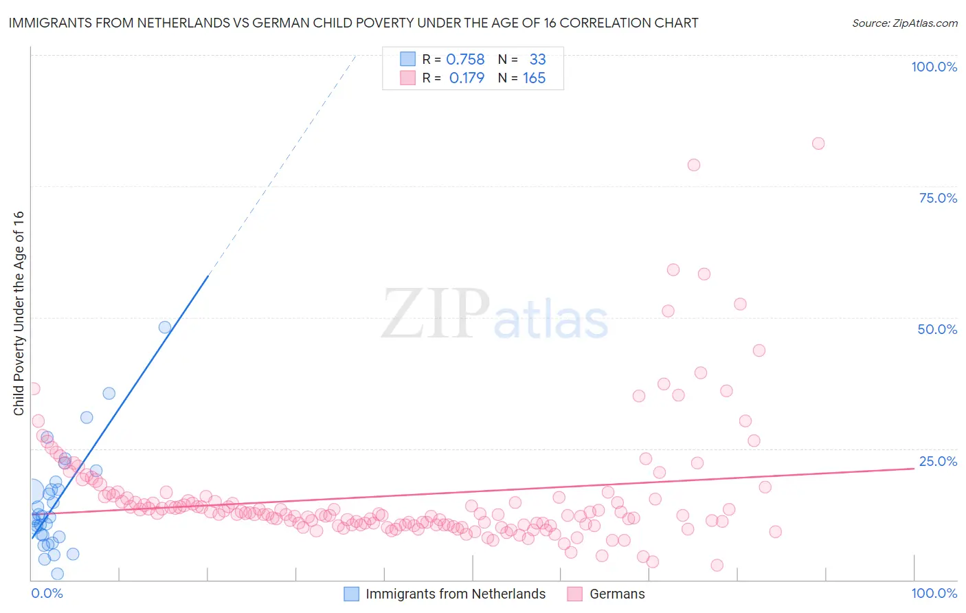 Immigrants from Netherlands vs German Child Poverty Under the Age of 16