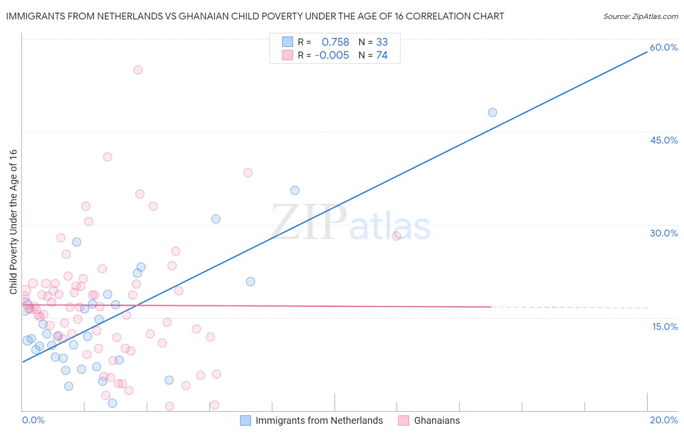 Immigrants from Netherlands vs Ghanaian Child Poverty Under the Age of 16