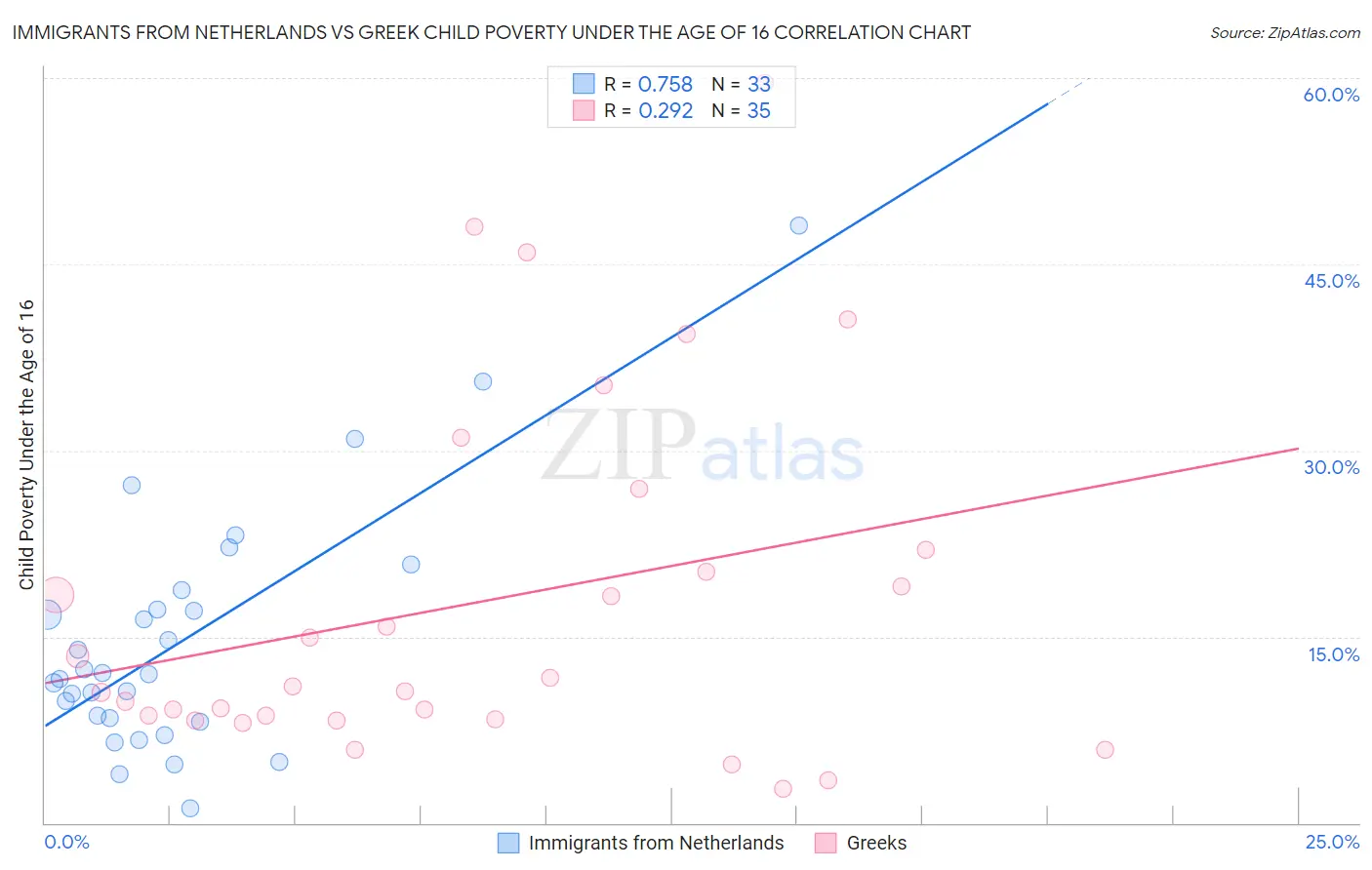 Immigrants from Netherlands vs Greek Child Poverty Under the Age of 16