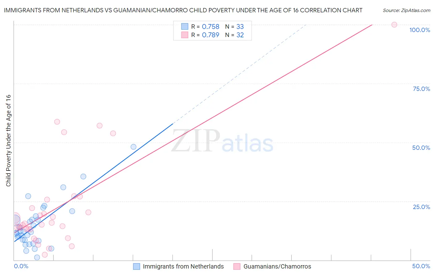 Immigrants from Netherlands vs Guamanian/Chamorro Child Poverty Under the Age of 16