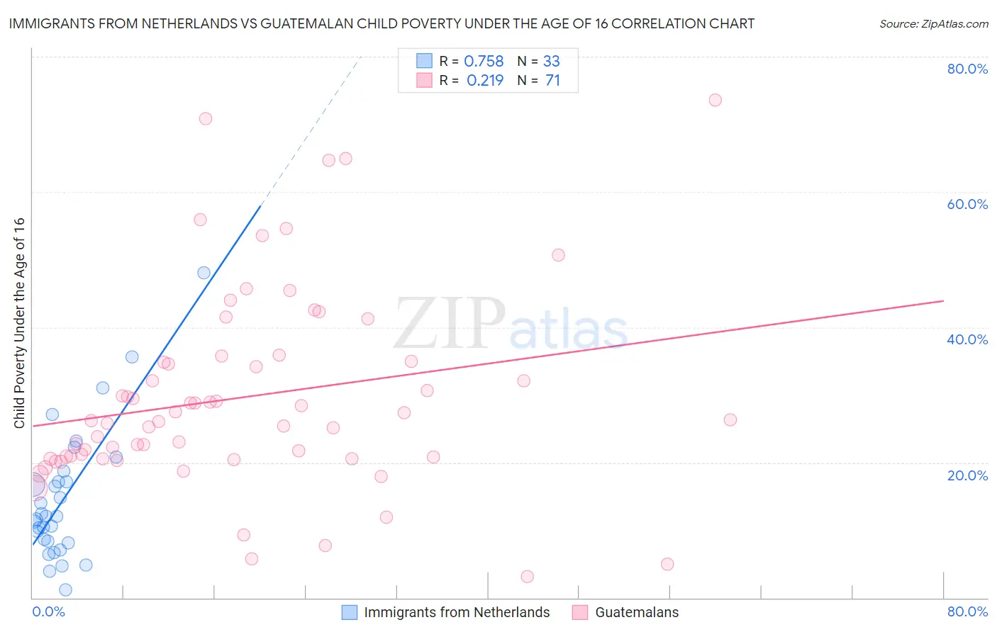 Immigrants from Netherlands vs Guatemalan Child Poverty Under the Age of 16