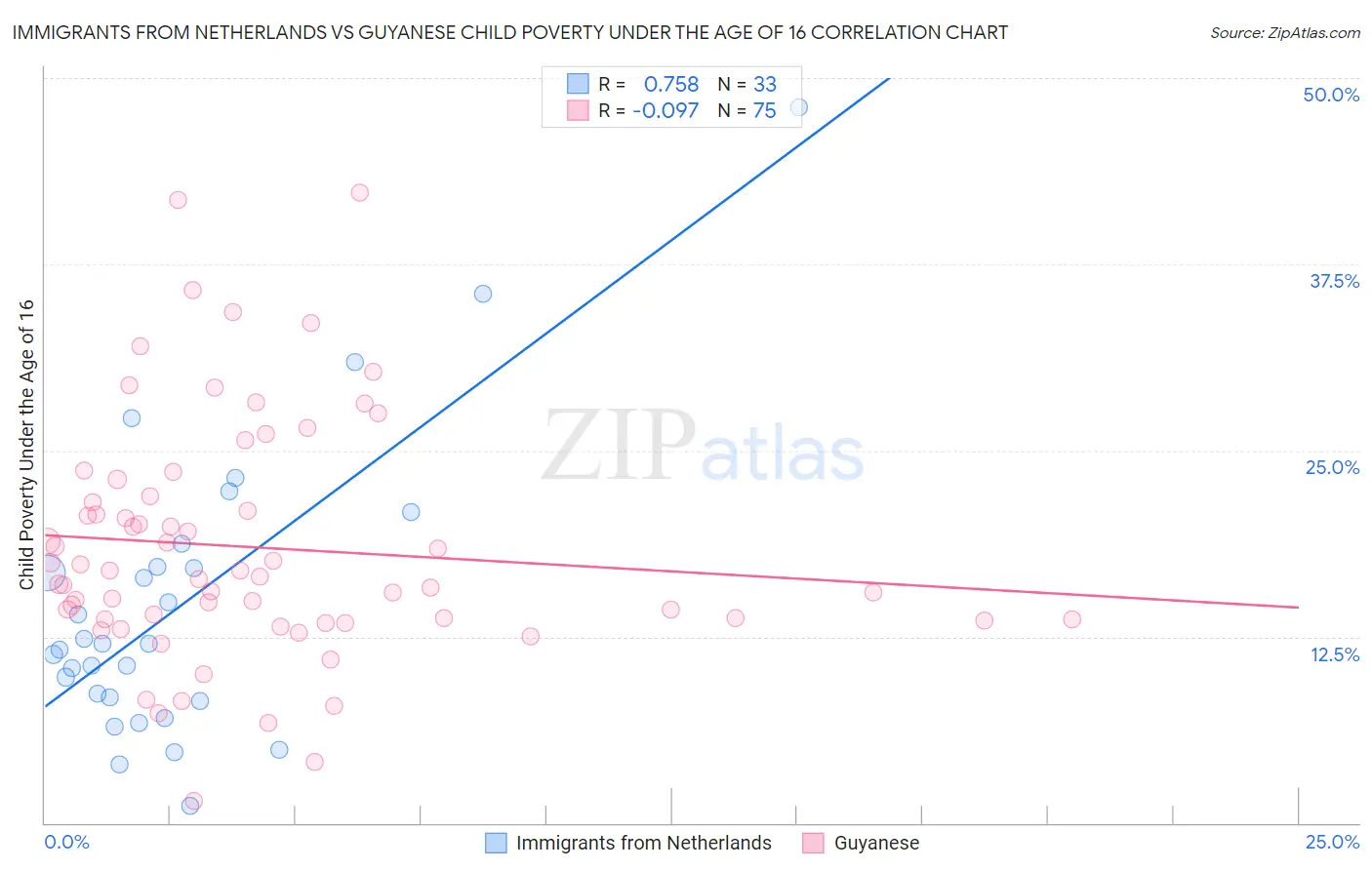 Immigrants from Netherlands vs Guyanese Child Poverty Under the Age of 16