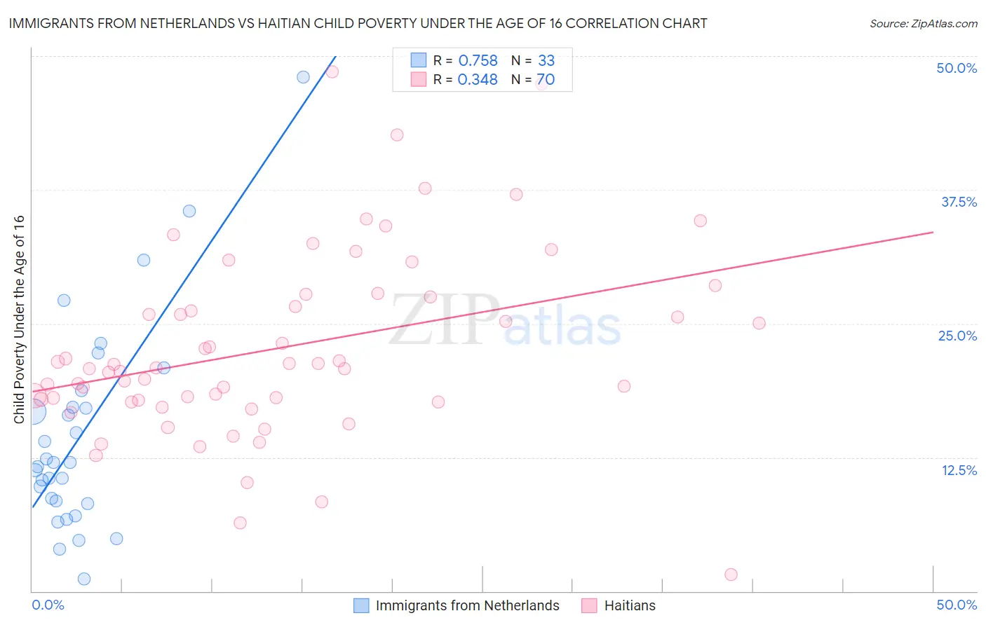 Immigrants from Netherlands vs Haitian Child Poverty Under the Age of 16