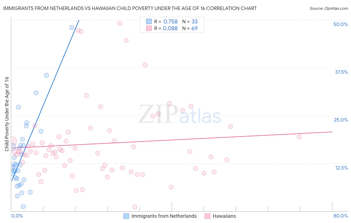 Immigrants from Netherlands vs Hawaiian Child Poverty Under the Age of 16