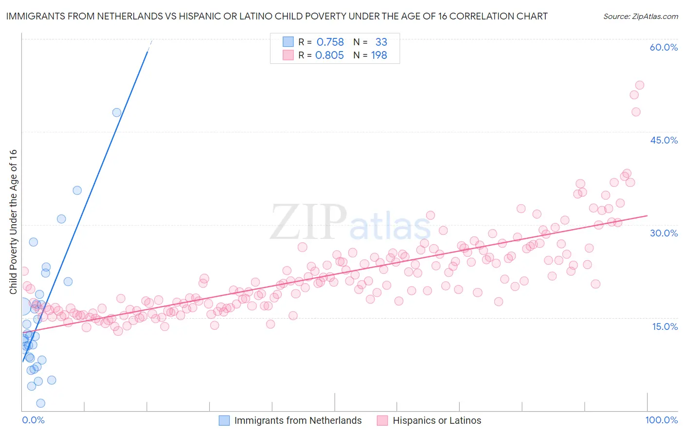 Immigrants from Netherlands vs Hispanic or Latino Child Poverty Under the Age of 16