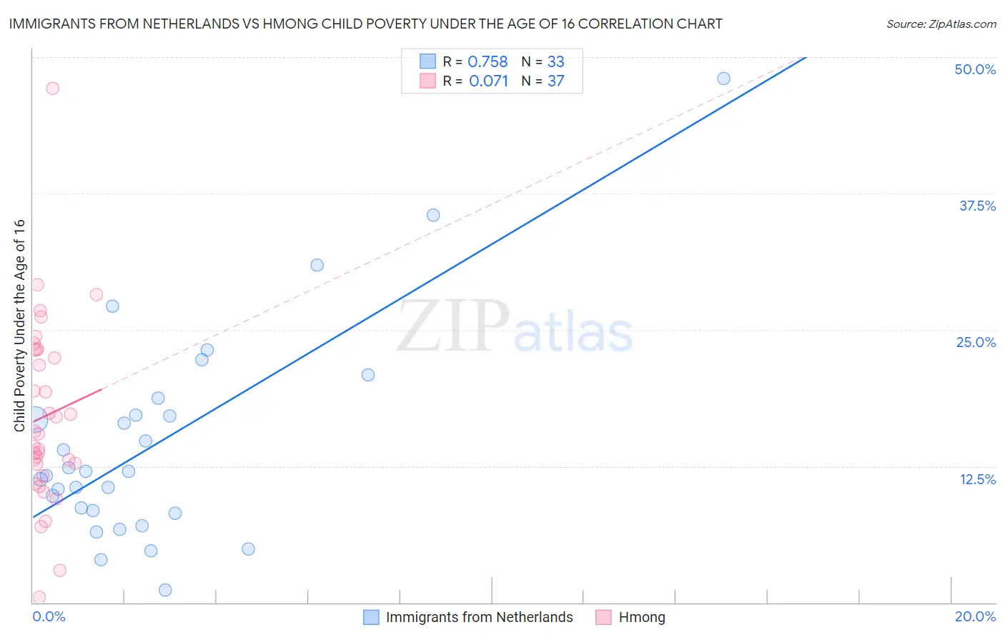 Immigrants from Netherlands vs Hmong Child Poverty Under the Age of 16