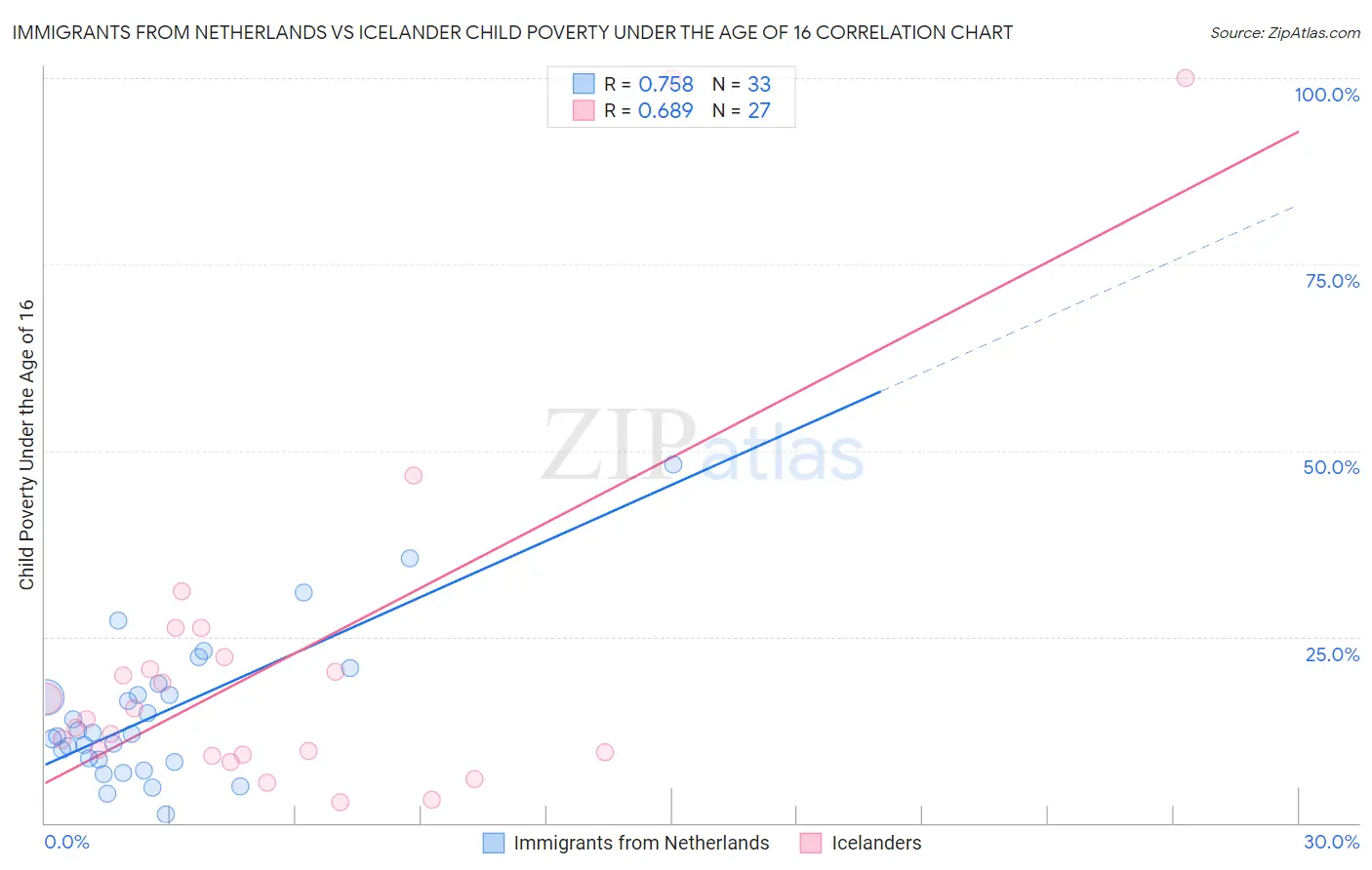Immigrants from Netherlands vs Icelander Child Poverty Under the Age of 16