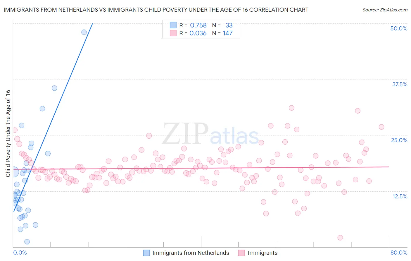 Immigrants from Netherlands vs Immigrants Child Poverty Under the Age of 16