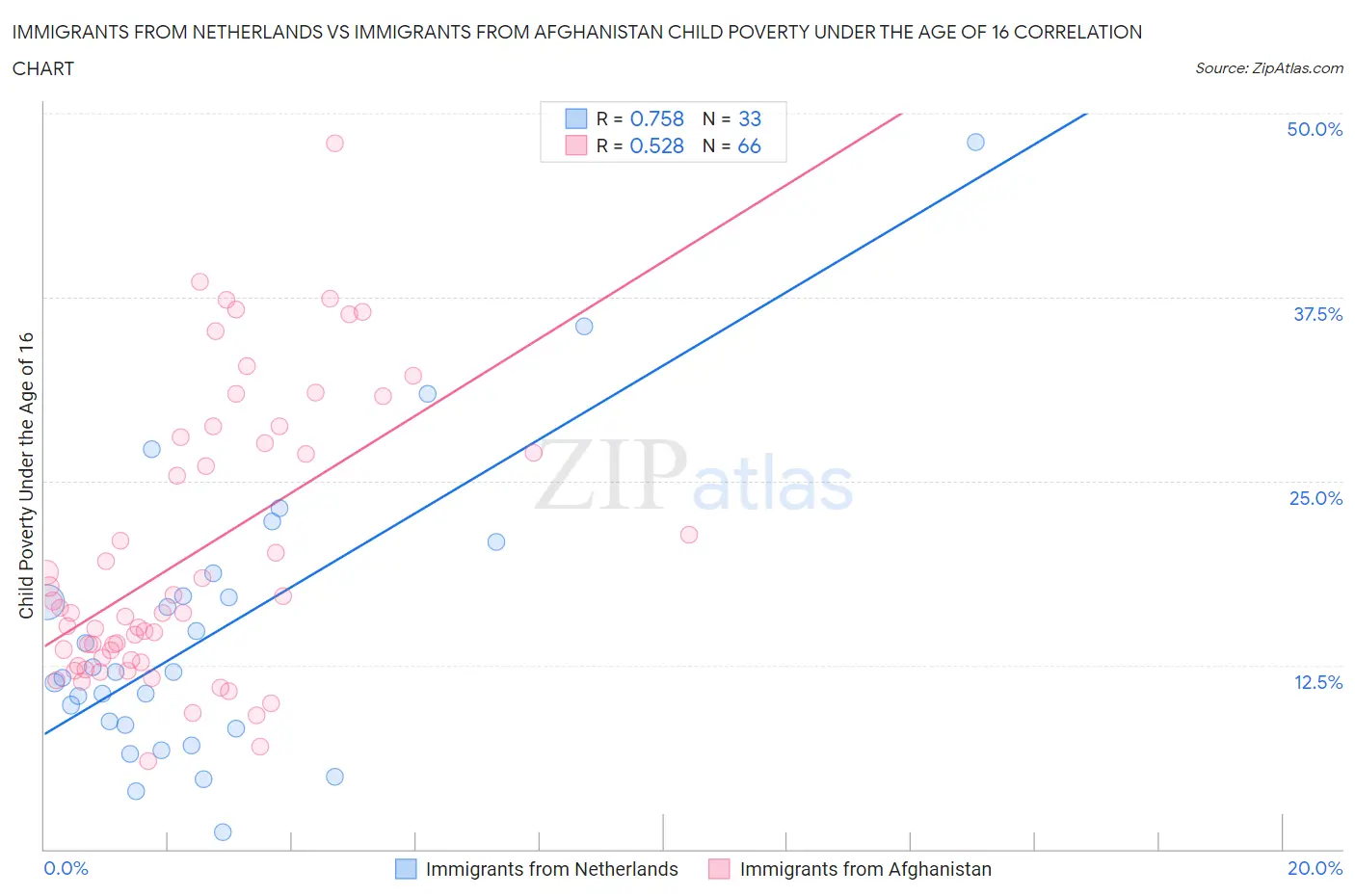 Immigrants from Netherlands vs Immigrants from Afghanistan Child Poverty Under the Age of 16