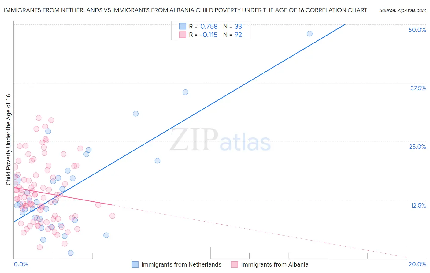 Immigrants from Netherlands vs Immigrants from Albania Child Poverty Under the Age of 16