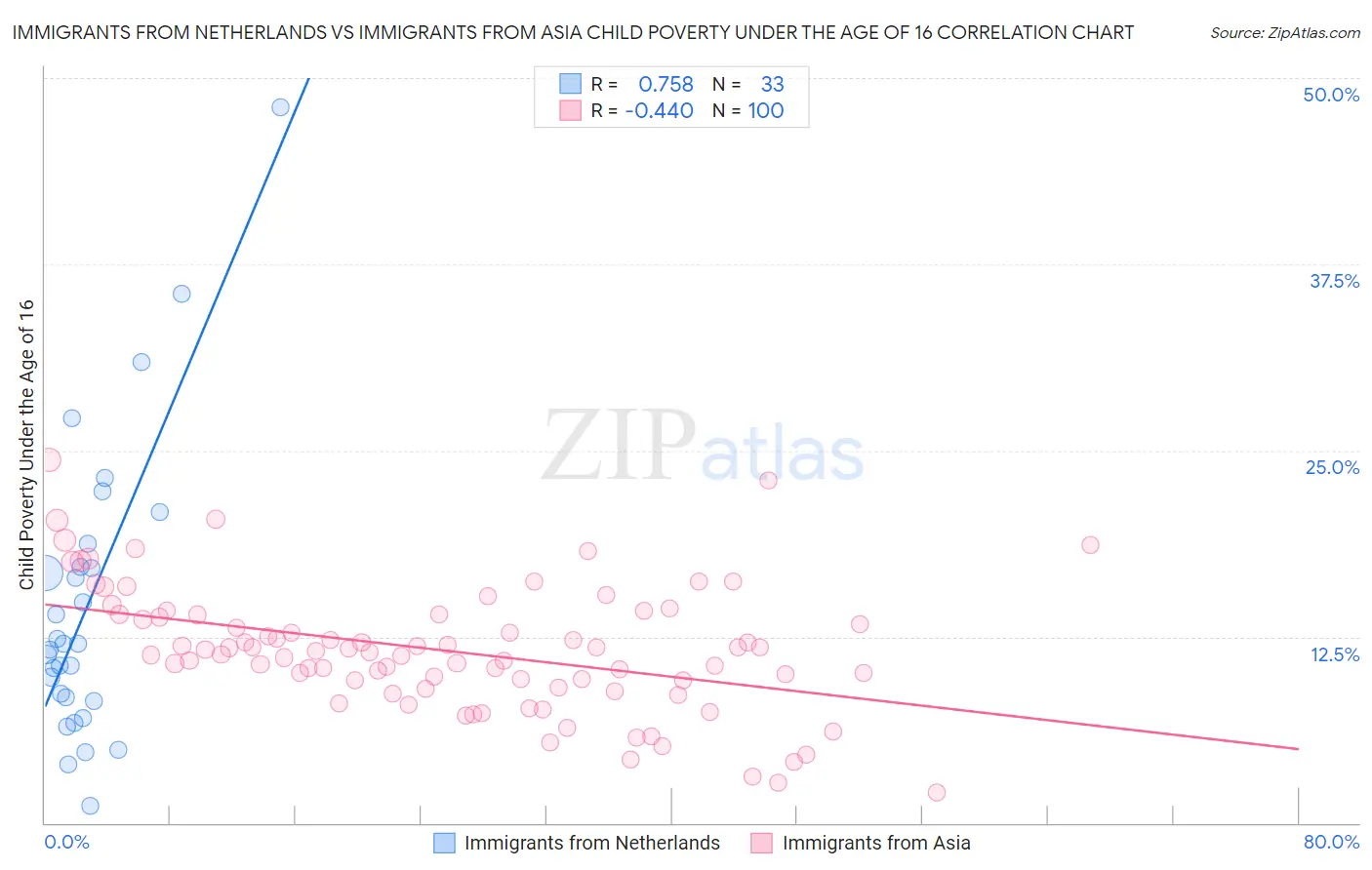 Immigrants from Netherlands vs Immigrants from Asia Child Poverty Under the Age of 16