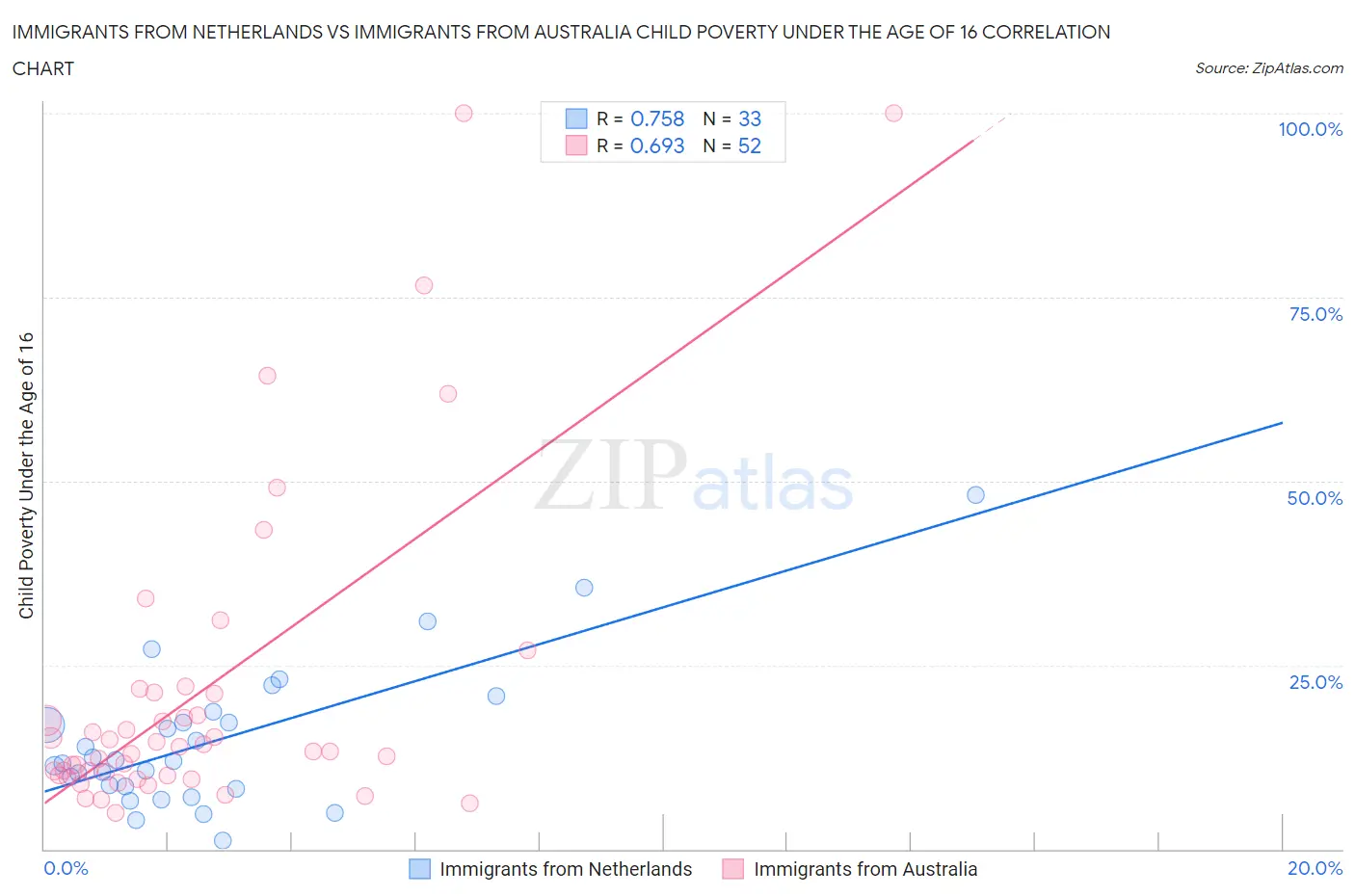 Immigrants from Netherlands vs Immigrants from Australia Child Poverty Under the Age of 16
