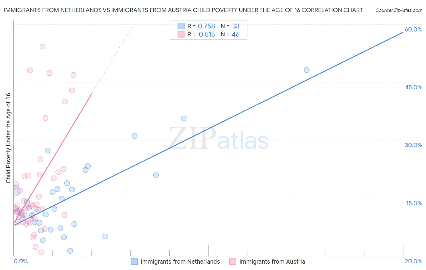 Immigrants from Netherlands vs Immigrants from Austria Child Poverty Under the Age of 16