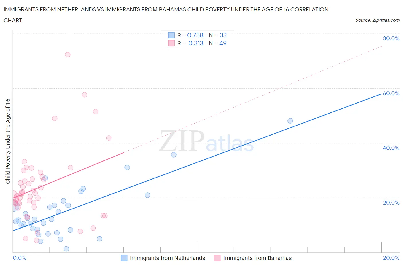 Immigrants from Netherlands vs Immigrants from Bahamas Child Poverty Under the Age of 16